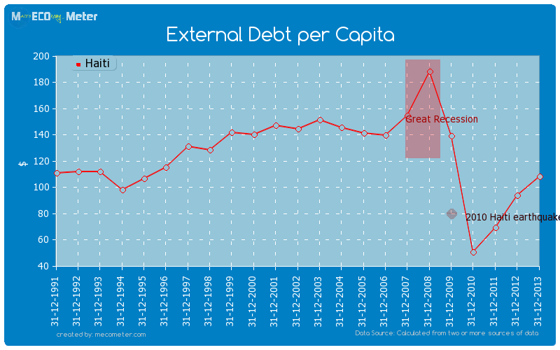 External Debt per Capita of Haiti