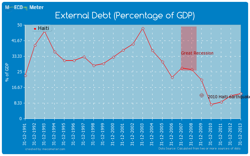 External Debt (Percentage of GDP) of Haiti