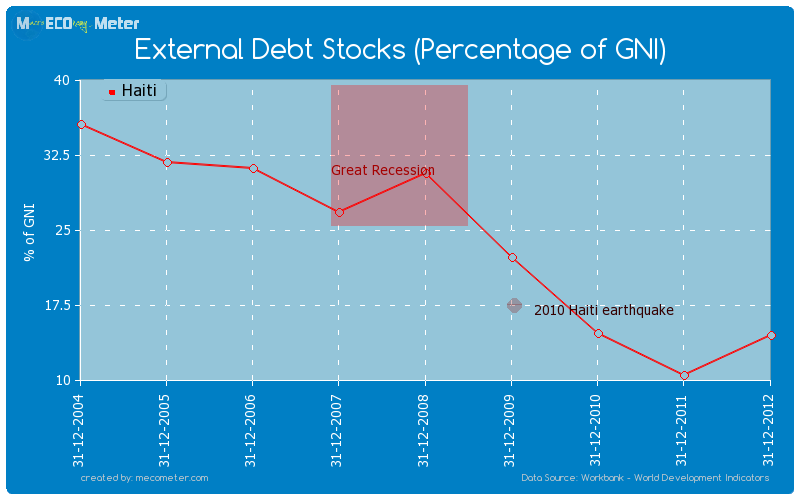 External Debt Stocks (Percentage of GNI) of Haiti