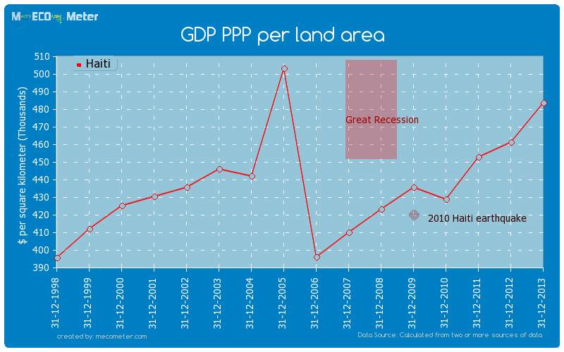 GDP PPP per land area of Haiti
