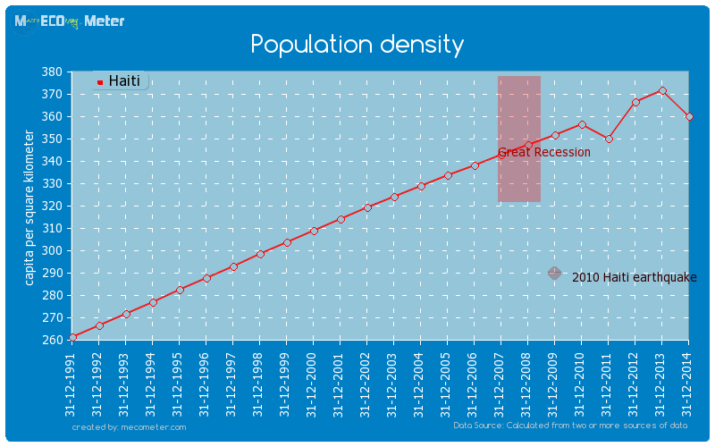 Population density of Haiti