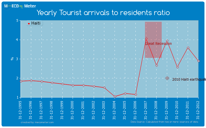 Yearly Tourist arrivals to residents ratio of Haiti