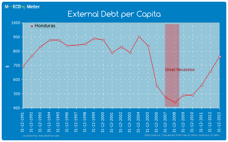 External Debt per Capita of Honduras