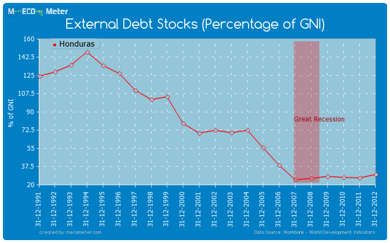 External Debt Stocks (Percentage of GNI) of Honduras
