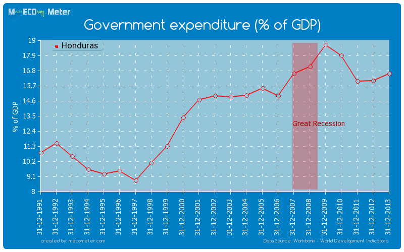 Government expenditure (% of GDP) of Honduras