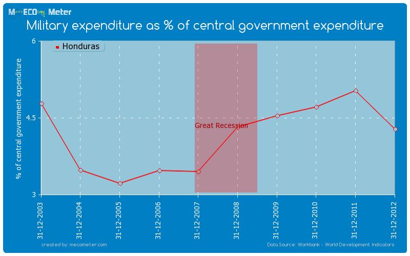 Military expenditure as % of central government expenditure of Honduras