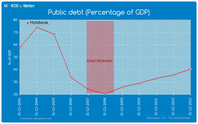 Public debt (Percentage of GDP) of Honduras