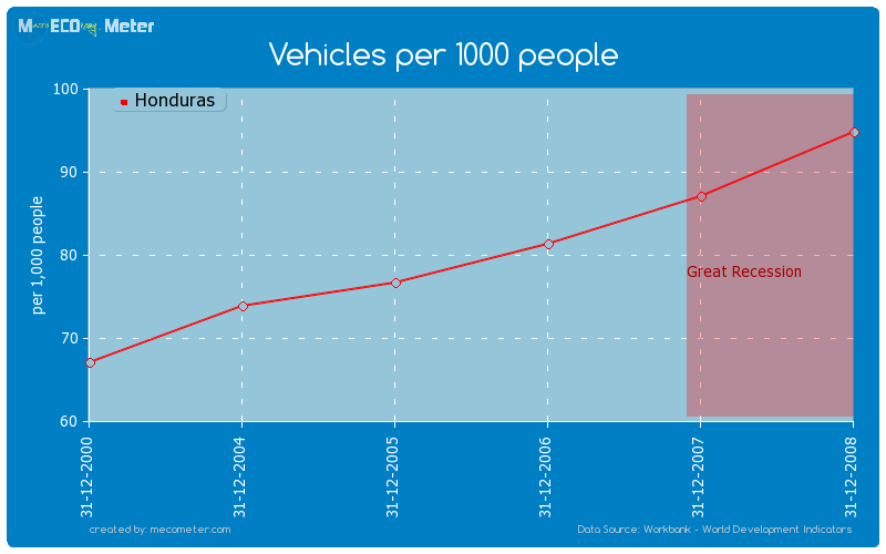 Vehicles per 1000 people of Honduras