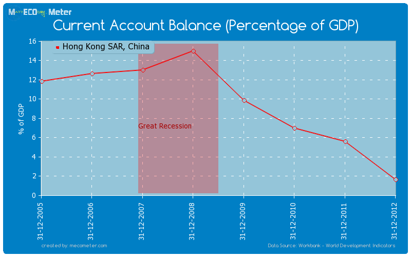 Current Account Balance (Percentage of GDP) of Hong Kong SAR, China