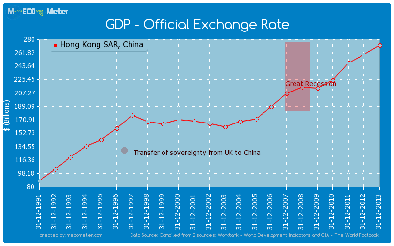 GDP - Official Exchange Rate of Hong Kong SAR, China