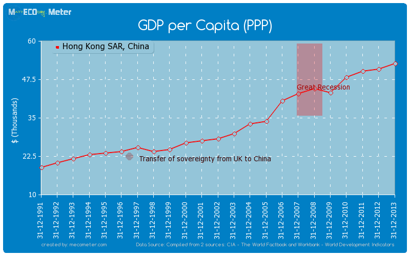 GDP per Capita (PPP) of Hong Kong SAR, China