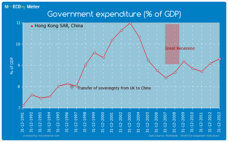 Government expenditure (% of GDP) of Hong Kong SAR, China