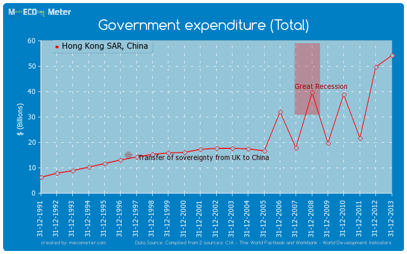 Government expenditure (Total) of Hong Kong SAR, China
