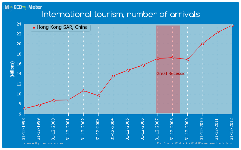 International tourism, number of arrivals of Hong Kong SAR, China
