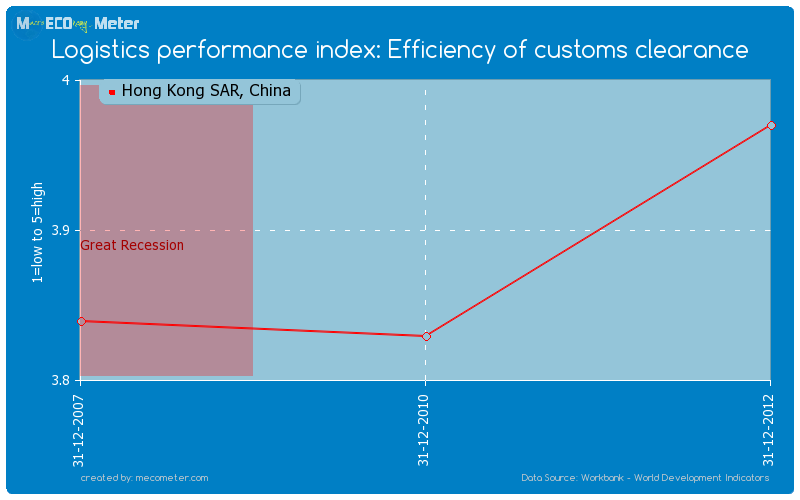 Logistics performance index: Efficiency of customs clearance of Hong Kong SAR, China