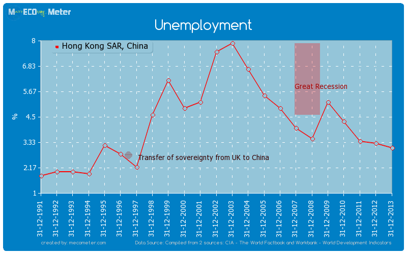 Unemployment of Hong Kong SAR, China