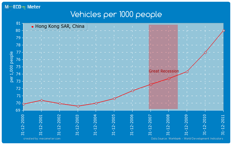 Vehicles per 1000 people of Hong Kong SAR, China