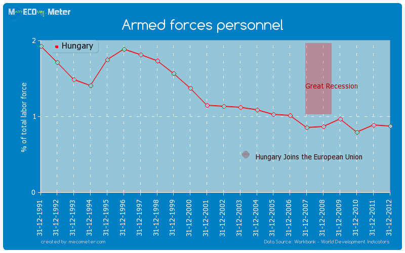 Armed forces personnel of Hungary