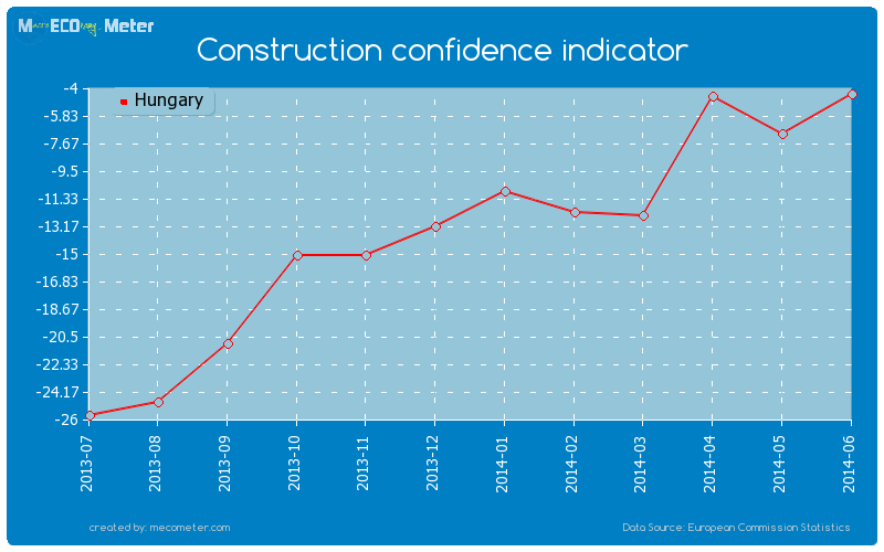 Construction confidence indicator of Hungary