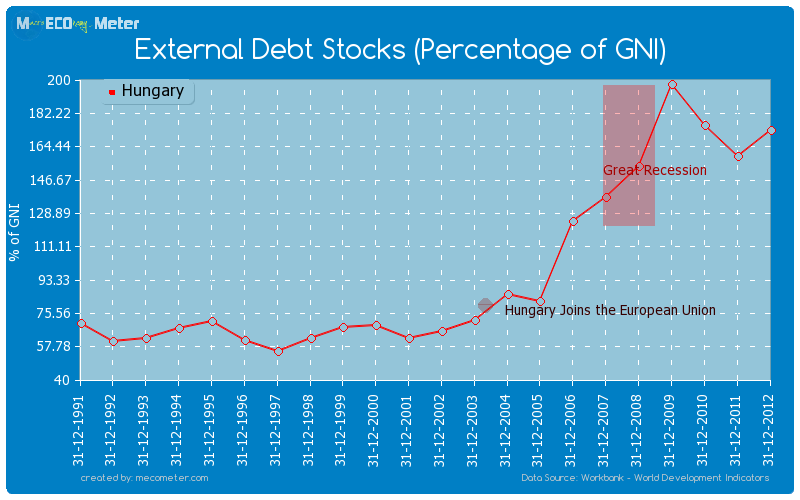External Debt Stocks (Percentage of GNI) of Hungary