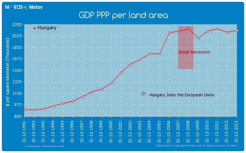 GDP PPP per land area of Hungary