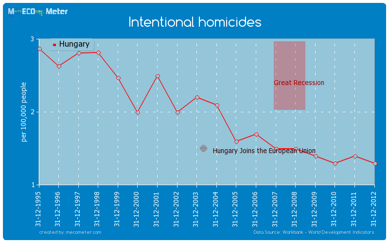 Intentional homicides of Hungary