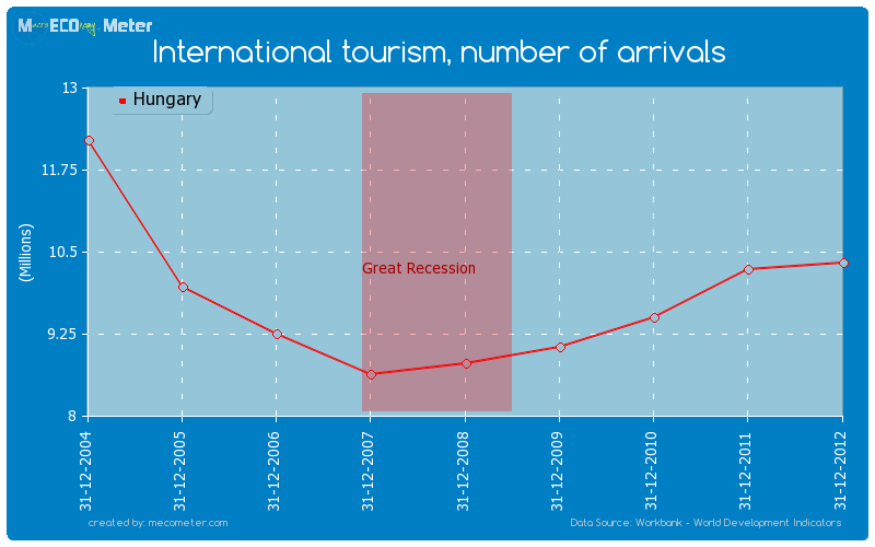 International tourism, number of arrivals of Hungary