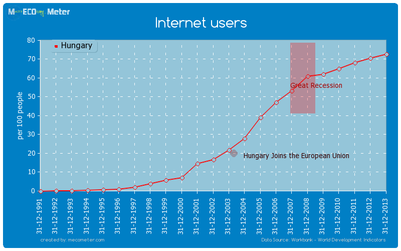 Internet users of Hungary