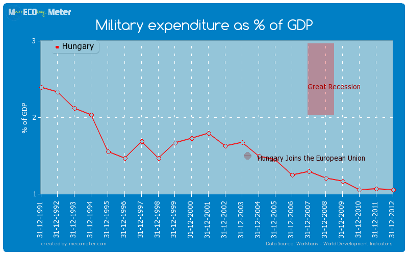 Military expenditure as % of GDP of Hungary
