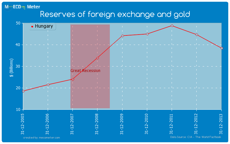 Reserves of foreign exchange and gold of Hungary