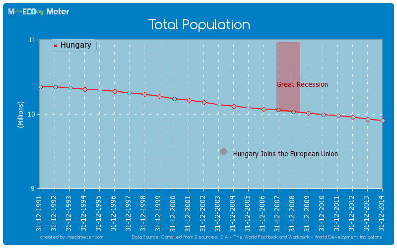 Total Population of Hungary