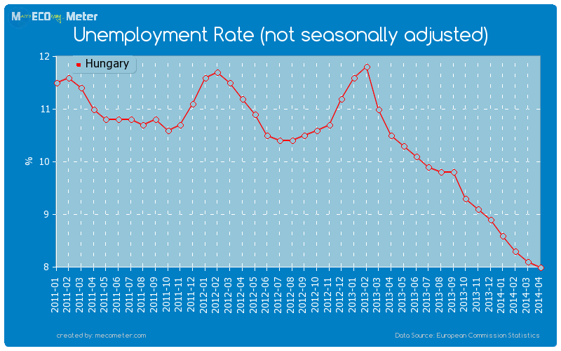 Unemployment Rate (not seasonally adjusted) of Hungary