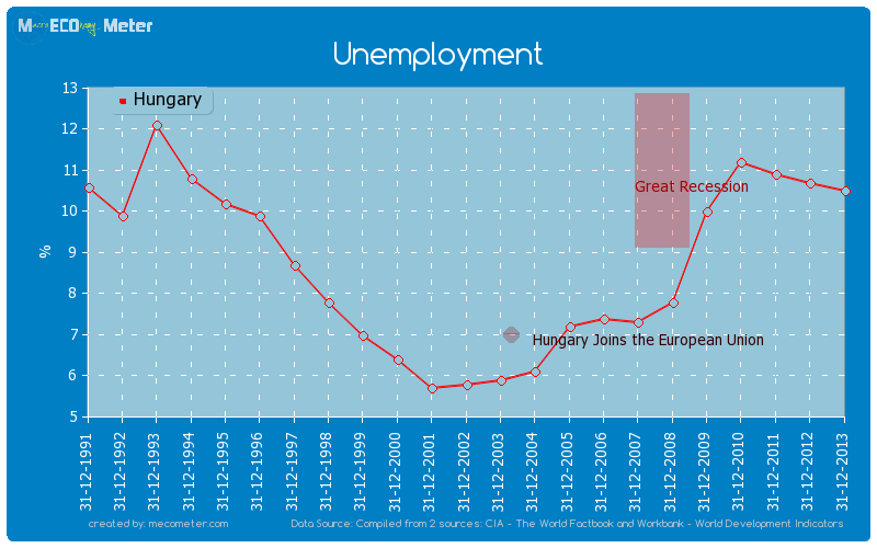 Unemployment of Hungary
