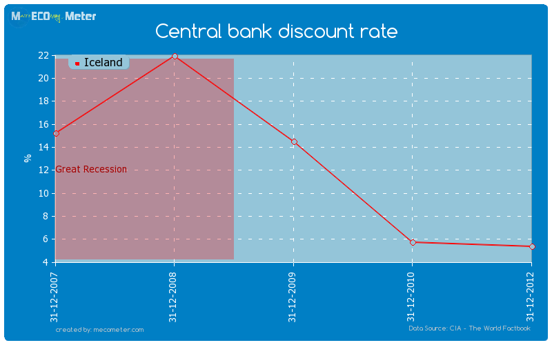 Central bank discount rate of Iceland
