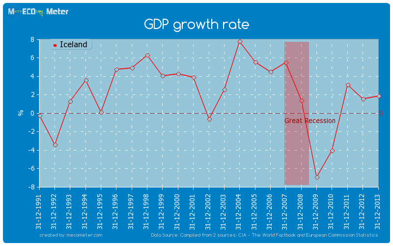 GDP growth rate of Iceland