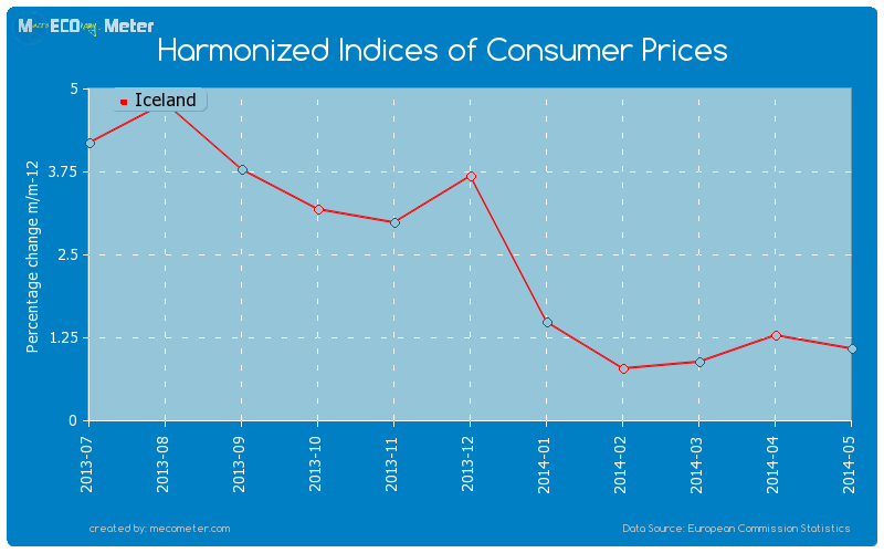 Harmonized Indices of Consumer Prices of Iceland
