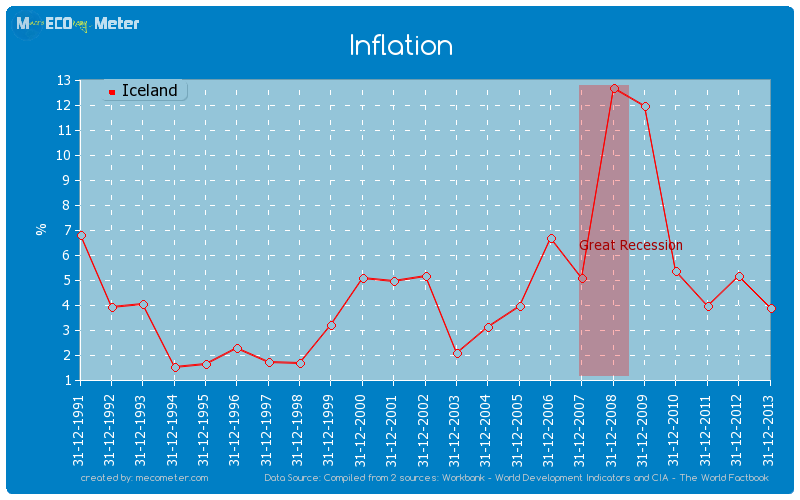Inflation of Iceland
