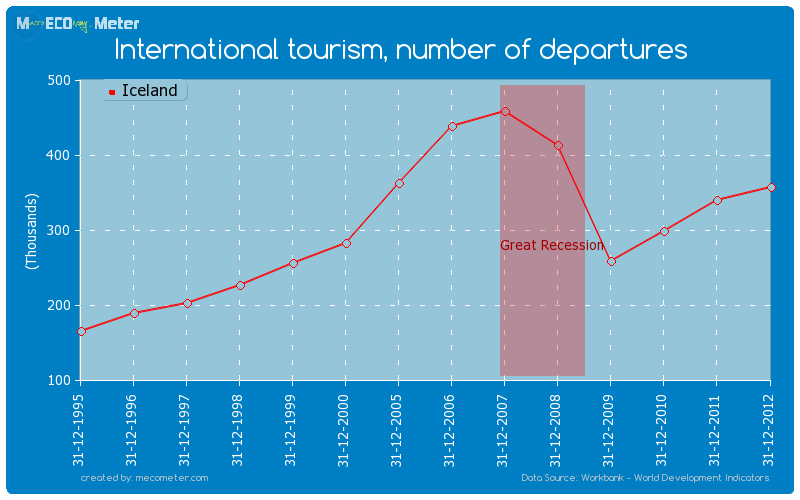 International tourism, number of departures of Iceland