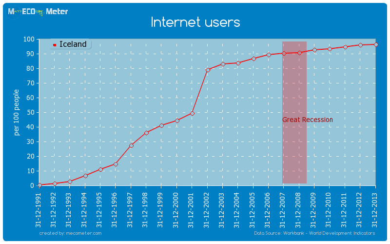 Internet users of Iceland