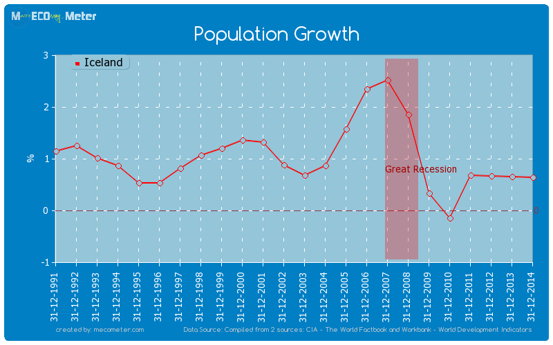 Population Growth of Iceland