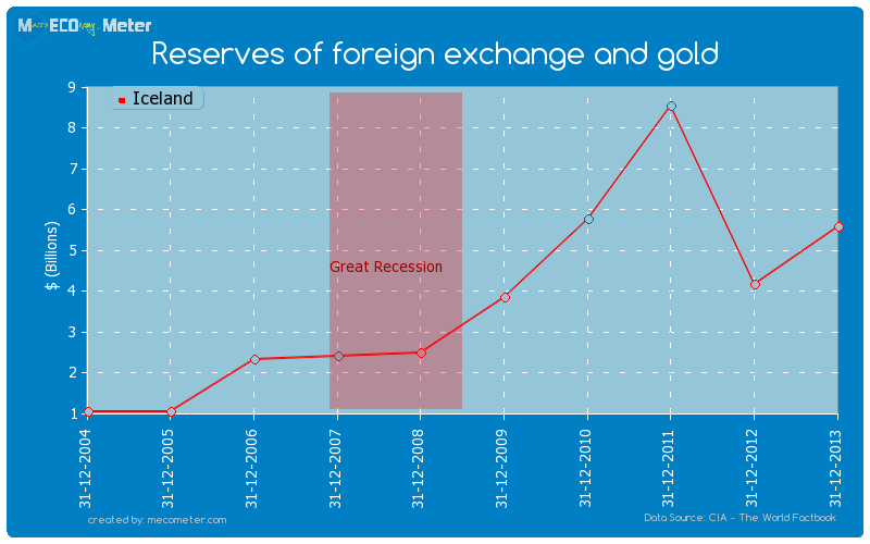 Reserves of foreign exchange and gold of Iceland