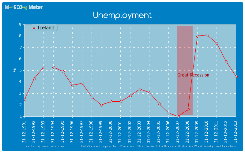 Unemployment of Iceland