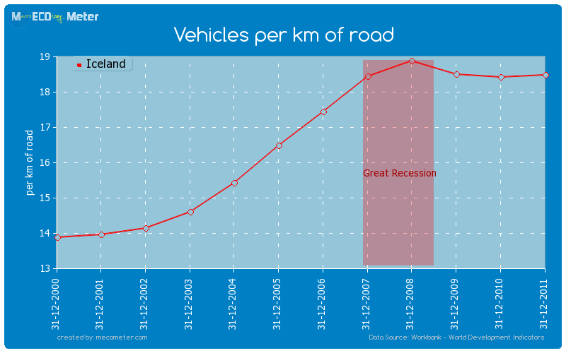 Vehicles per km of road of Iceland