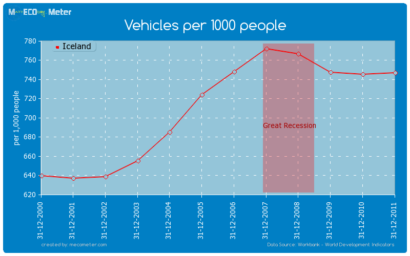 Vehicles per 1000 people of Iceland