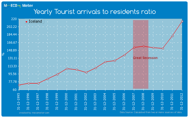 Yearly Tourist arrivals to residents ratio of Iceland
