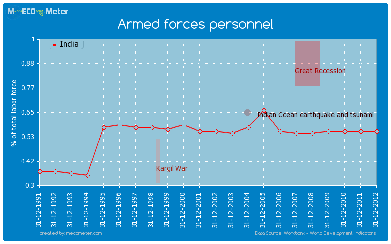 Armed forces personnel of India