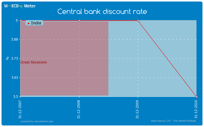 Central bank discount rate of India