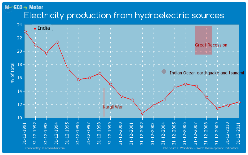 Electricity production from hydroelectric sources of India