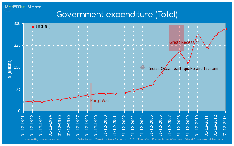 Government expenditure (Total) of India