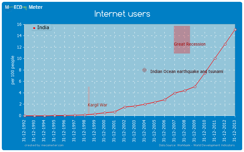 Internet users of India